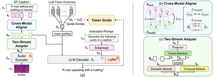 LAMB: LLM-based Audio Captioning with Modality Gap Bridging via Cauchy-Schwarz Divergence