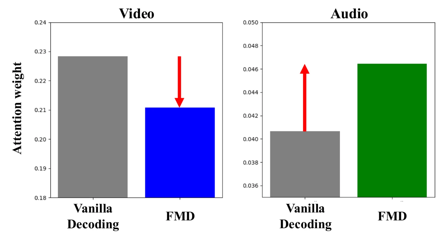 Figure 1. Attention weight analysis in VideoLLaMA2 on the AVHBench dataset.