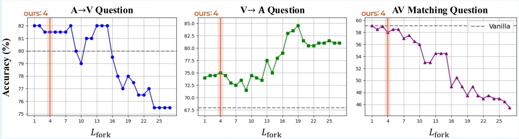 Figure 4. AVHBench accuracy of VideoLLaMA2 as the merge point moves deeper.