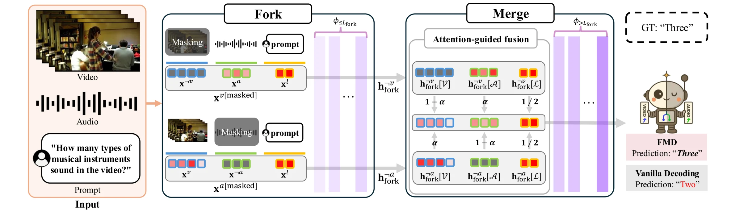 Figure 3. Overview of the Fork-Merge Decoding pipeline.